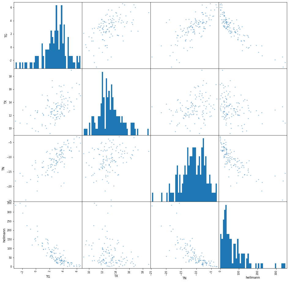 Pairwise scatter plot van de winterse temperaturen en het Hellmann-getal