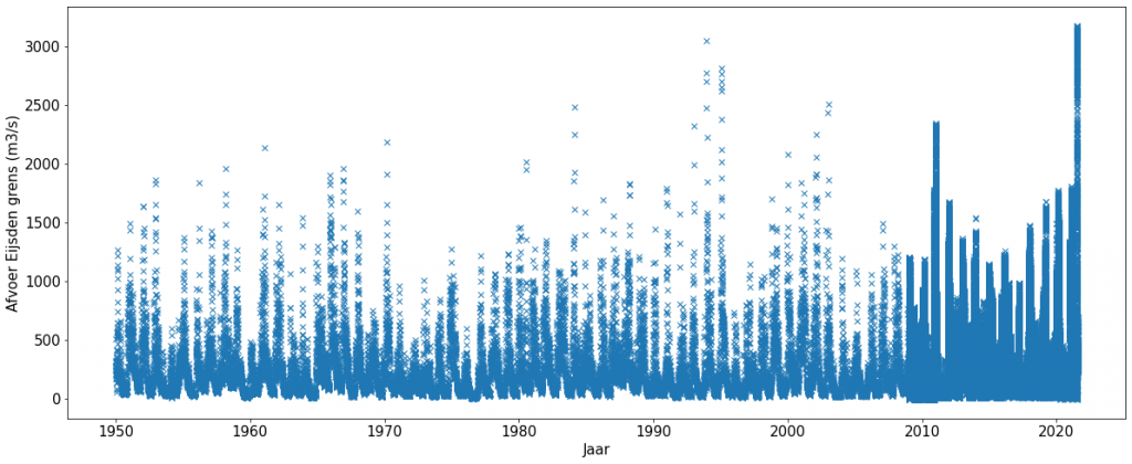 Afvoer Eijsden grens. Alle data (vanaf 1950)