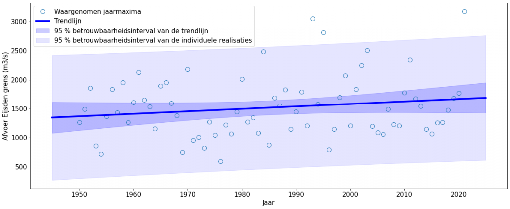 Maximum afvoer per jaar in Eijsden met trendlijn en onzekerheden