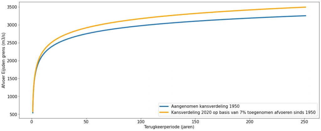 Overschrijdingslijnen 1950 (met aangenomen correctie voor klimaat 1950) en 2020 (met aangenomen klimaateffect van 1950 tot 2020)