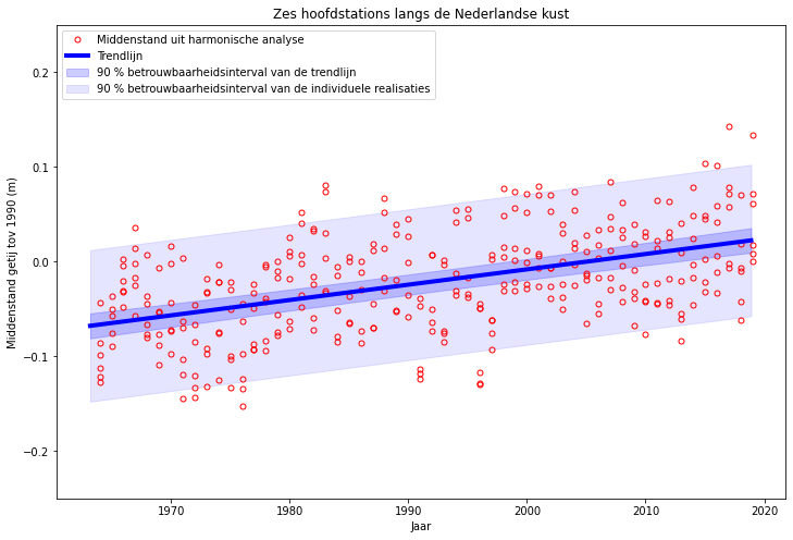 Middenstanden van het getij voor zes locaties langs de Nederlandse kust en daaruit bepaalde trend. De data is afkomstig van waterinfo.rws.nl. Periode 1964-2019 is beschouwd