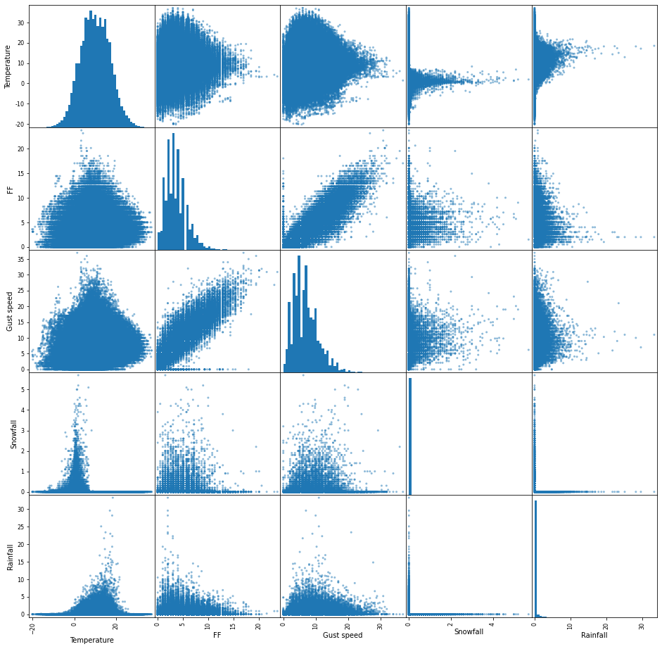 Pairwise scatterplot gemaakt van KNMI-data "De Bilt" vanaf 1951