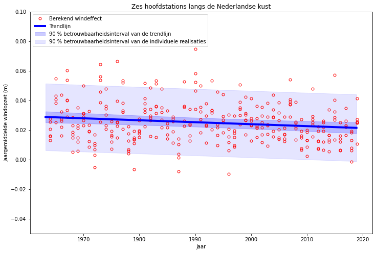 Trend van het jaargemiddeld windeffect gedefinieerd als de jaargemiddelde afwijking van het berekende astronomisch getij. Data waterinfo.rws.nl 1964-2019