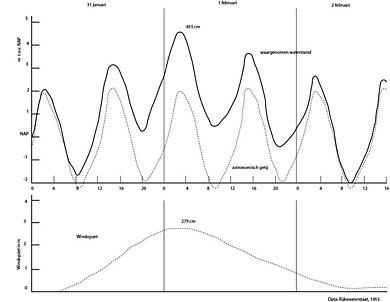 Astronomisch getij (bovenste paneel, lichtgrijs), waterstand (bovenste paneel, zwart) en windopzet (onderste paneel). Bron: Wikipedia, lemma: windopzet