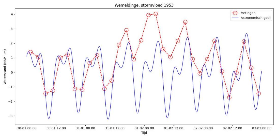 De storm van 1953 bij Wemeldinge